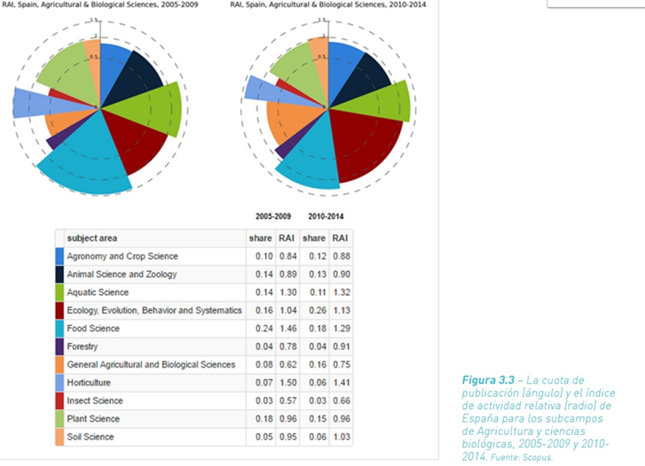 Cuota de publicacin y el ndice de actividad relativa de Espaa para los subcampos de Agricultura y ciencias  biolgicas