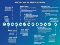 Infografía: `Innovación en Sanidad Animal`